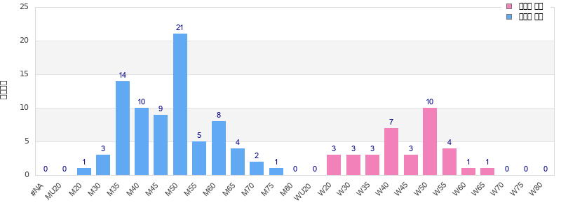 Age group distribution