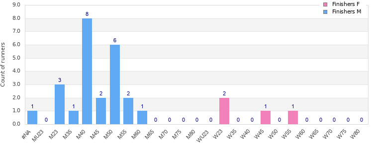 Age group distribution