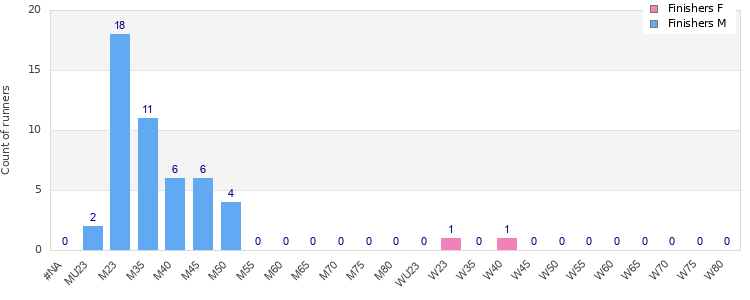 Age group distribution