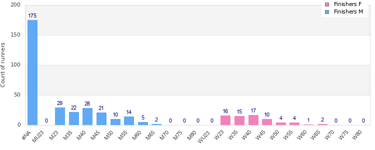 Age group distribution