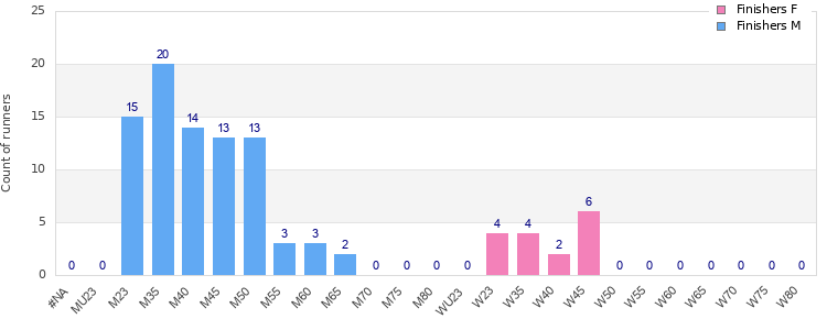 Age group distribution