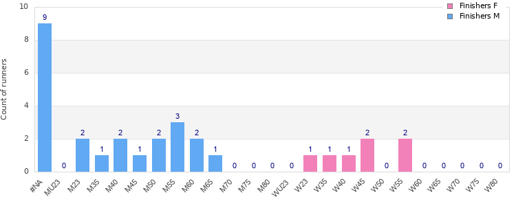 Age group distribution