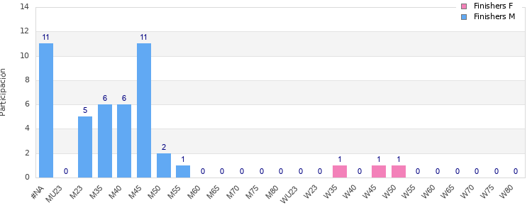 Age group distribution