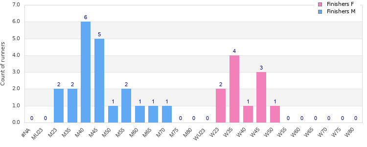 Age group distribution
