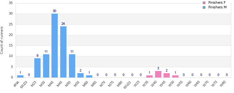 Age group distribution