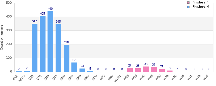 Age group distribution