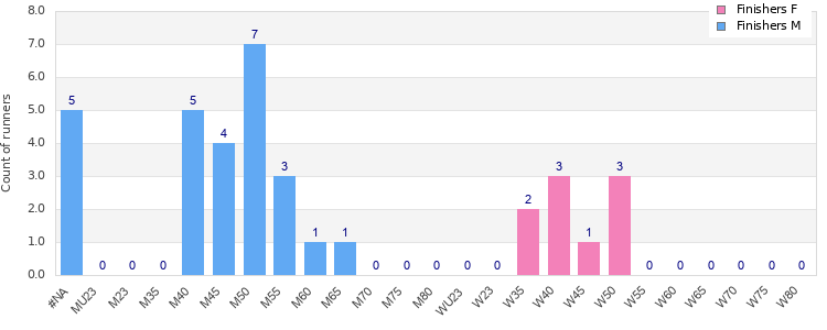Age group distribution