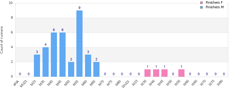 Age group distribution