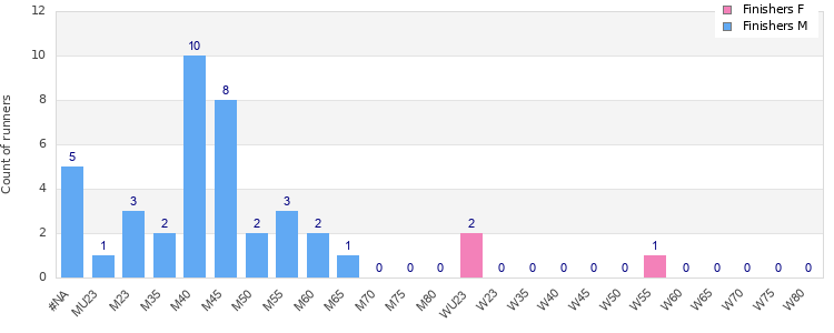 Age group distribution