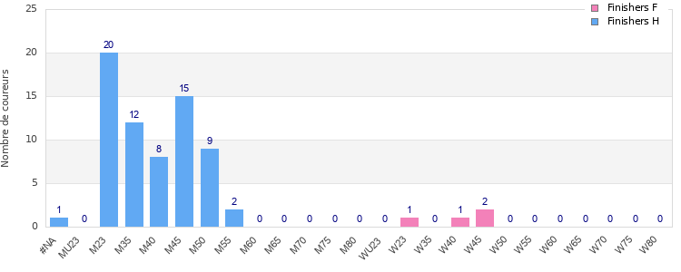 Age group distribution