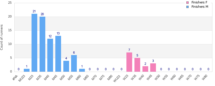 Age group distribution