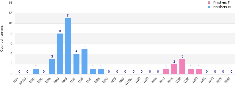 Age group distribution