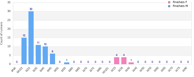 Age group distribution