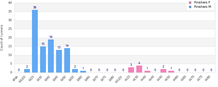 Age group distribution
