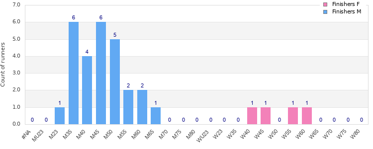 Age group distribution