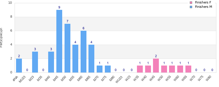 Age group distribution