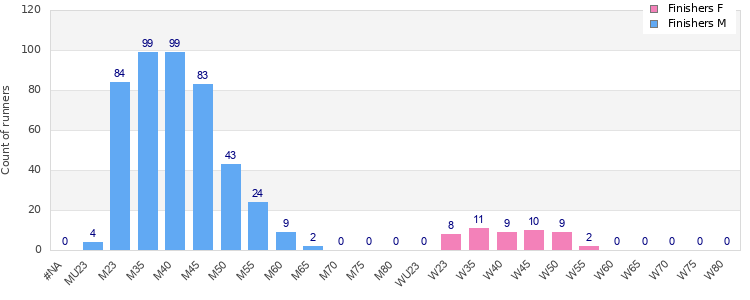 Age group distribution