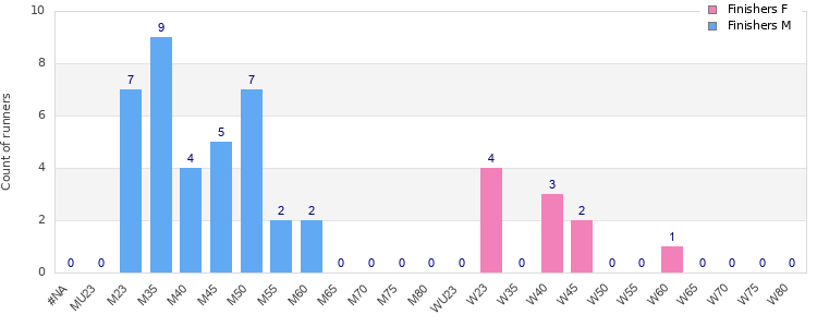 Age group distribution