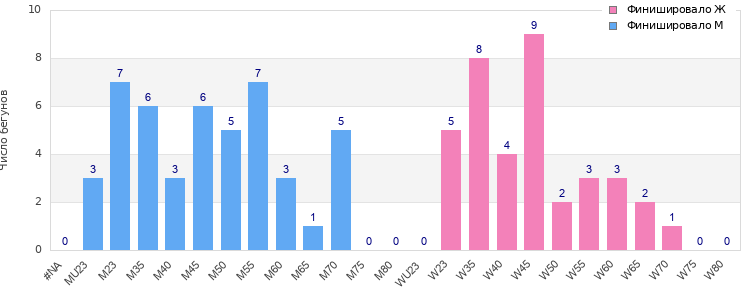 Age group distribution