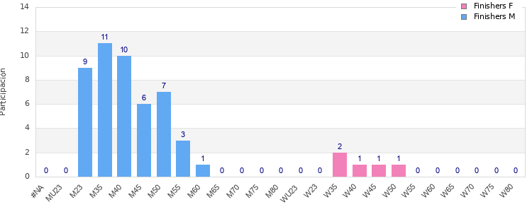 Age group distribution