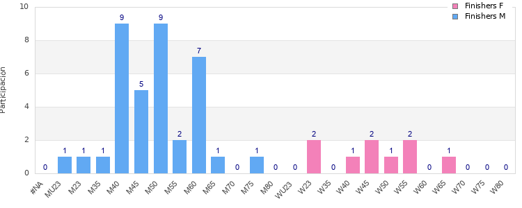 Age group distribution