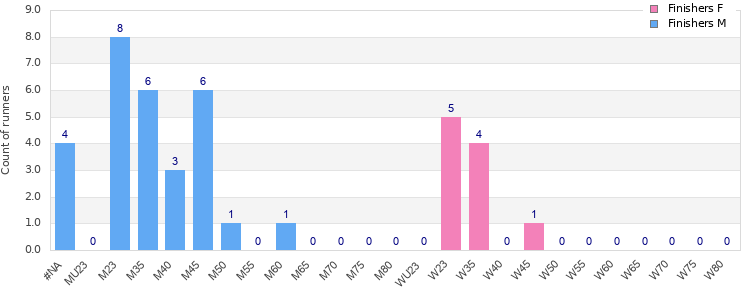 Age group distribution