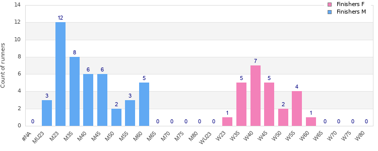Age group distribution