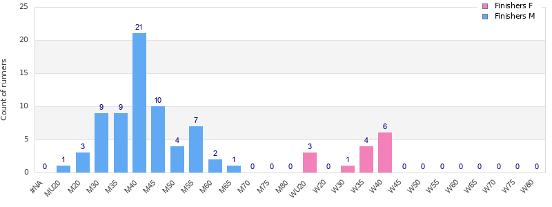 Age group distribution