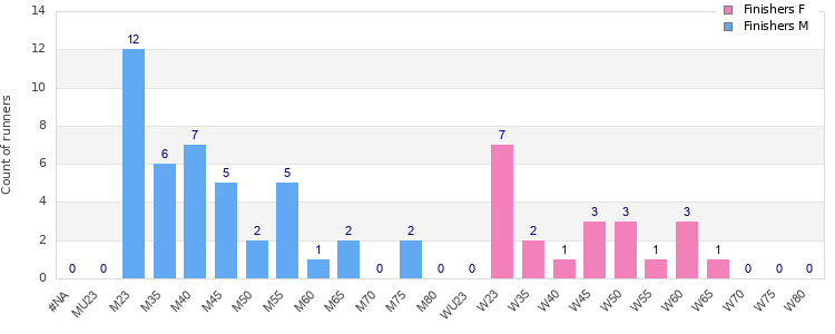 Age group distribution