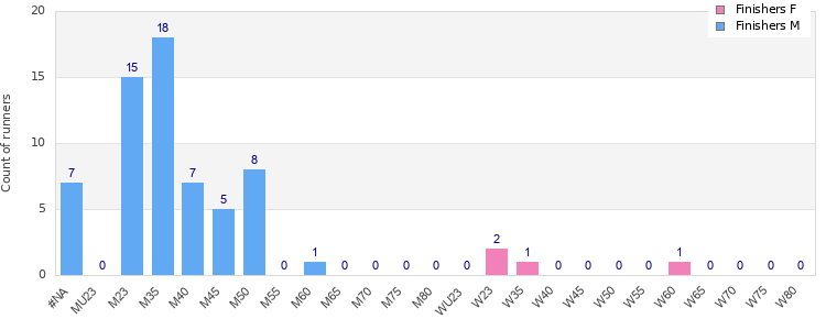 Age group distribution