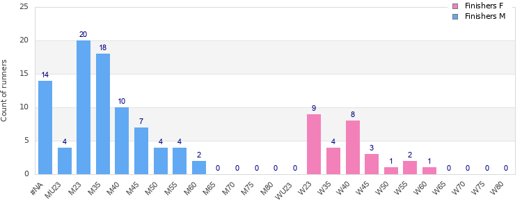 Age group distribution