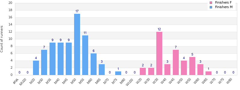 Age group distribution