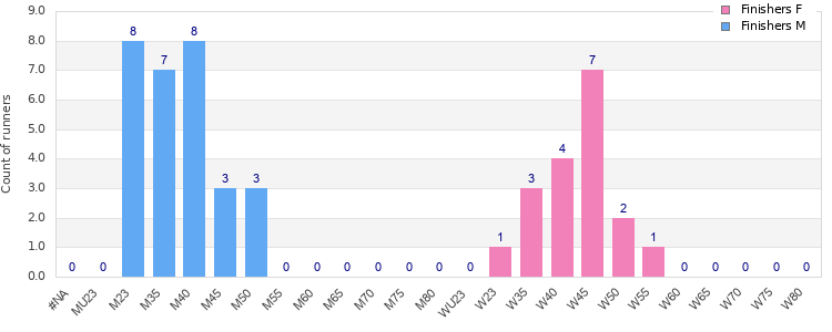Age group distribution