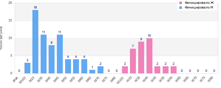 Age group distribution