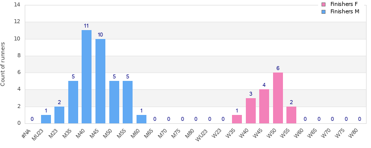 Age group distribution