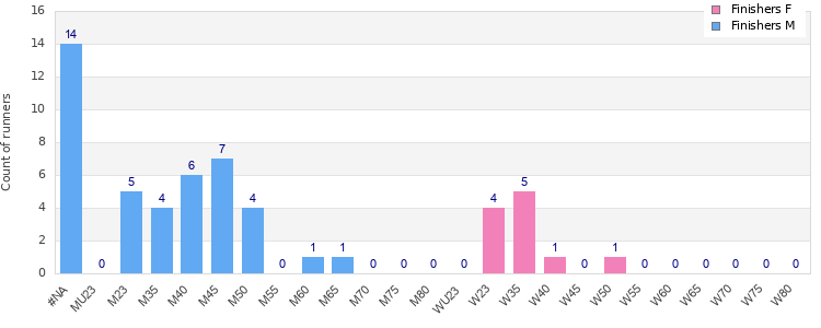 Age group distribution