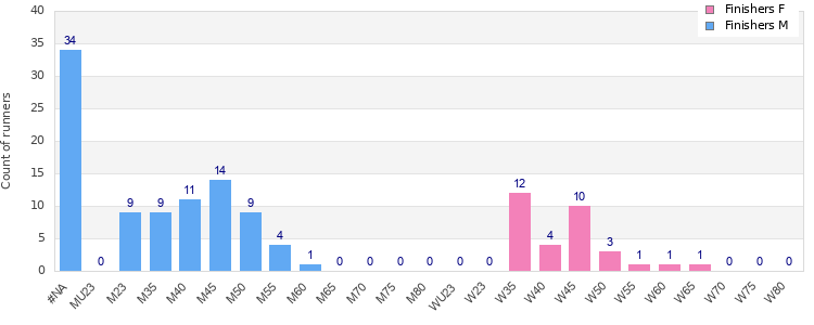 Age group distribution
