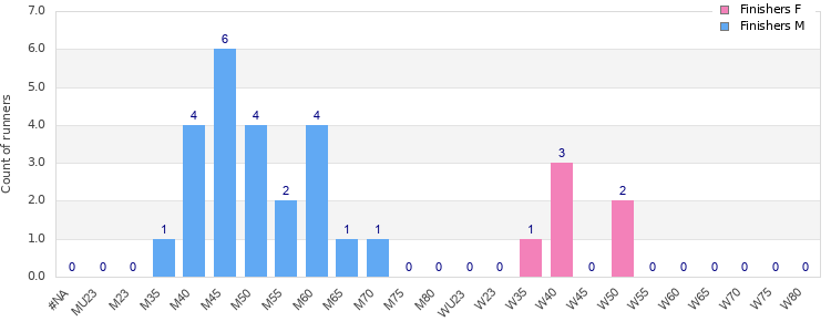 Age group distribution