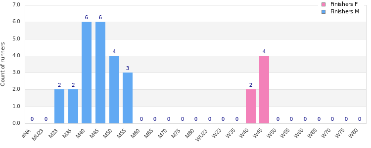 Age group distribution