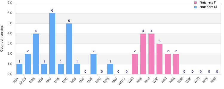 Age group distribution