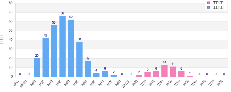 Age group distribution