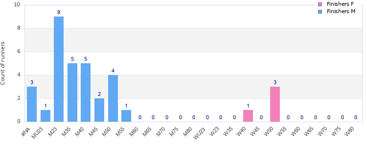 Age group distribution