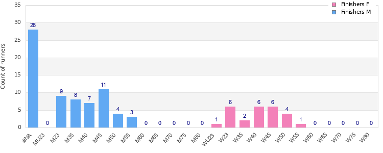 Age group distribution