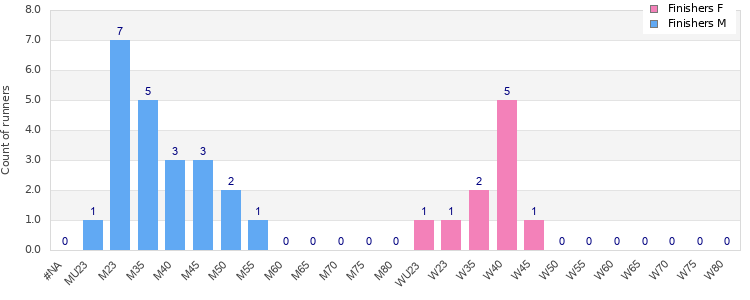 Age group distribution