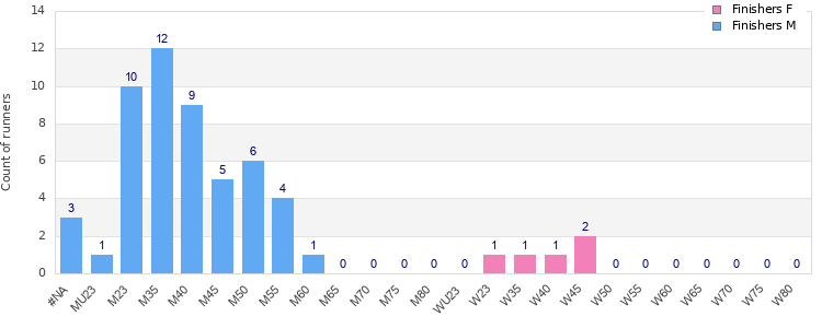 Age group distribution