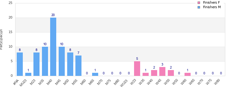 Age group distribution