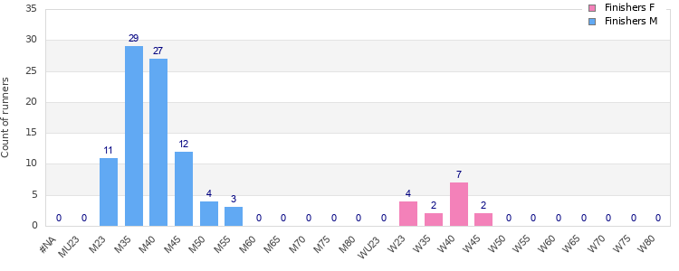 Age group distribution