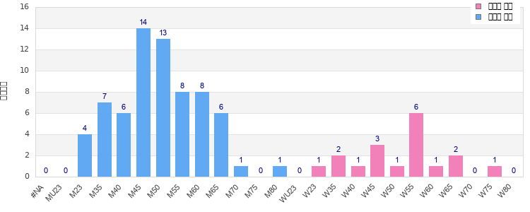 Age group distribution