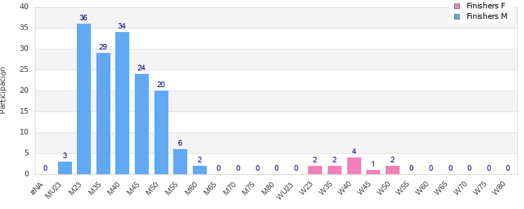 Age group distribution