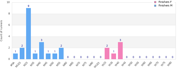 Age group distribution